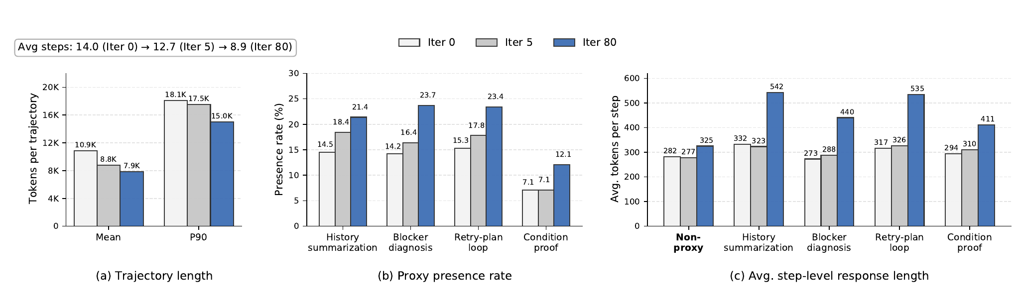 Response length and reasoning pattern analysis during MM-GRPO training