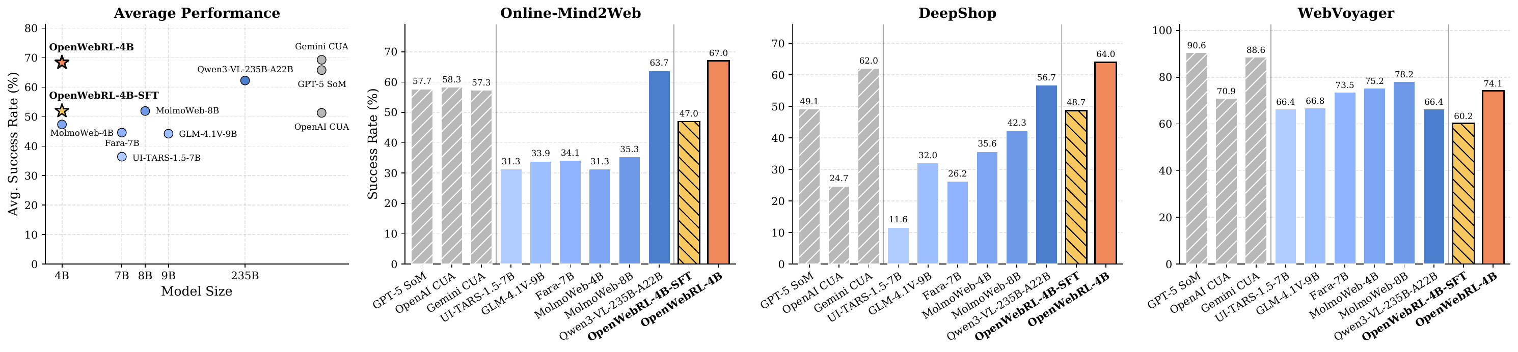 Performance comparison on three live-web benchmarks