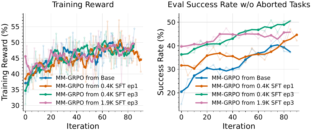 MM-GRPO from different SFT initializations