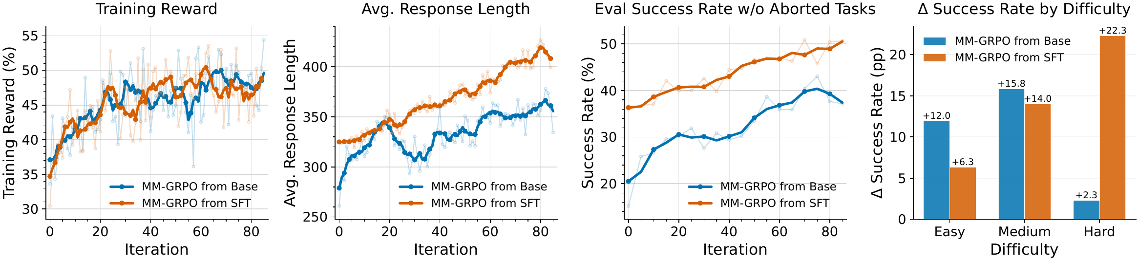 MM-GRPO training curves: SFT vs base initialization